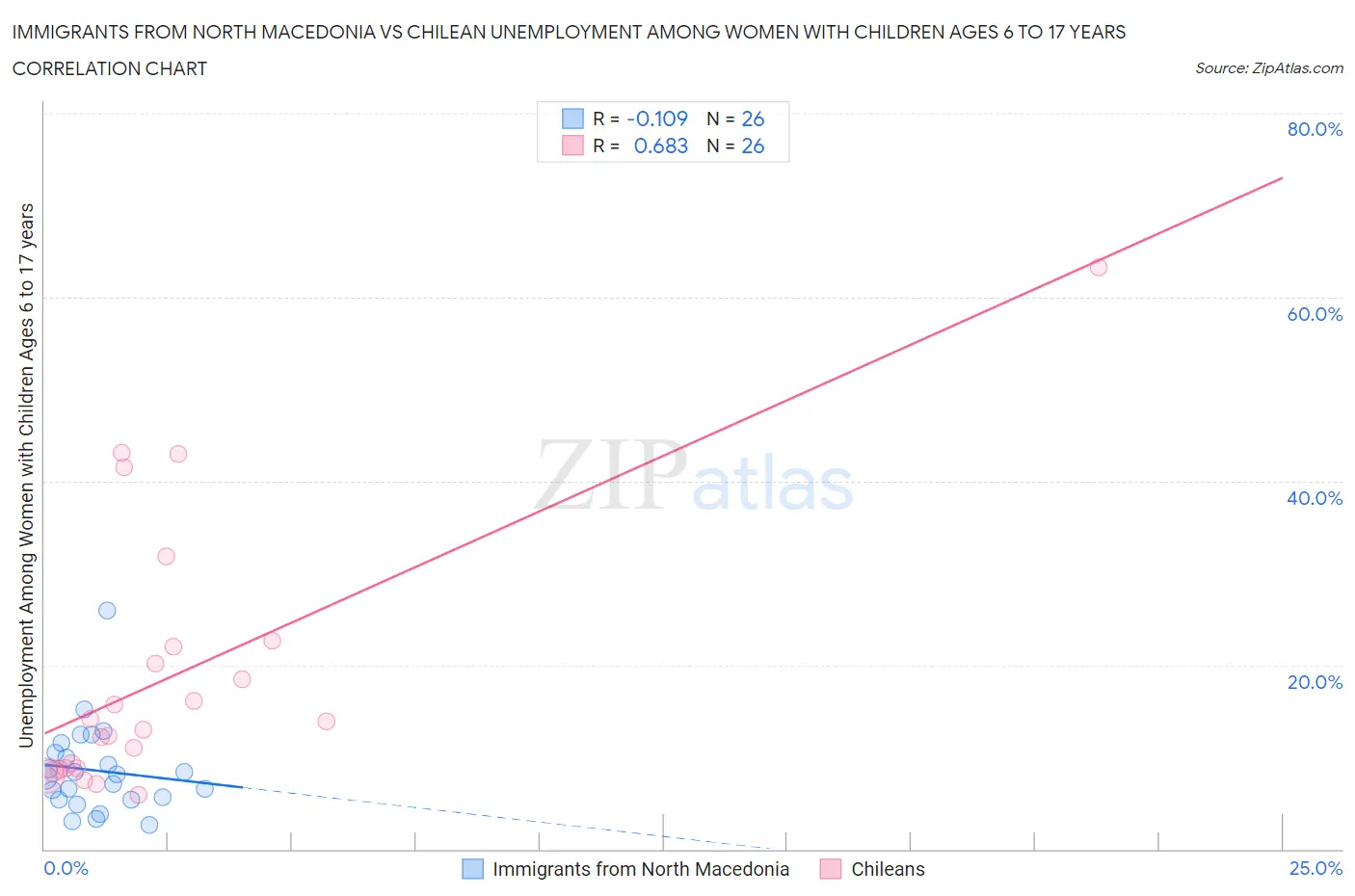 Immigrants from North Macedonia vs Chilean Unemployment Among Women with Children Ages 6 to 17 years