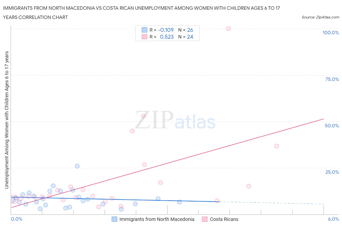 Immigrants from North Macedonia vs Costa Rican Unemployment Among Women with Children Ages 6 to 17 years