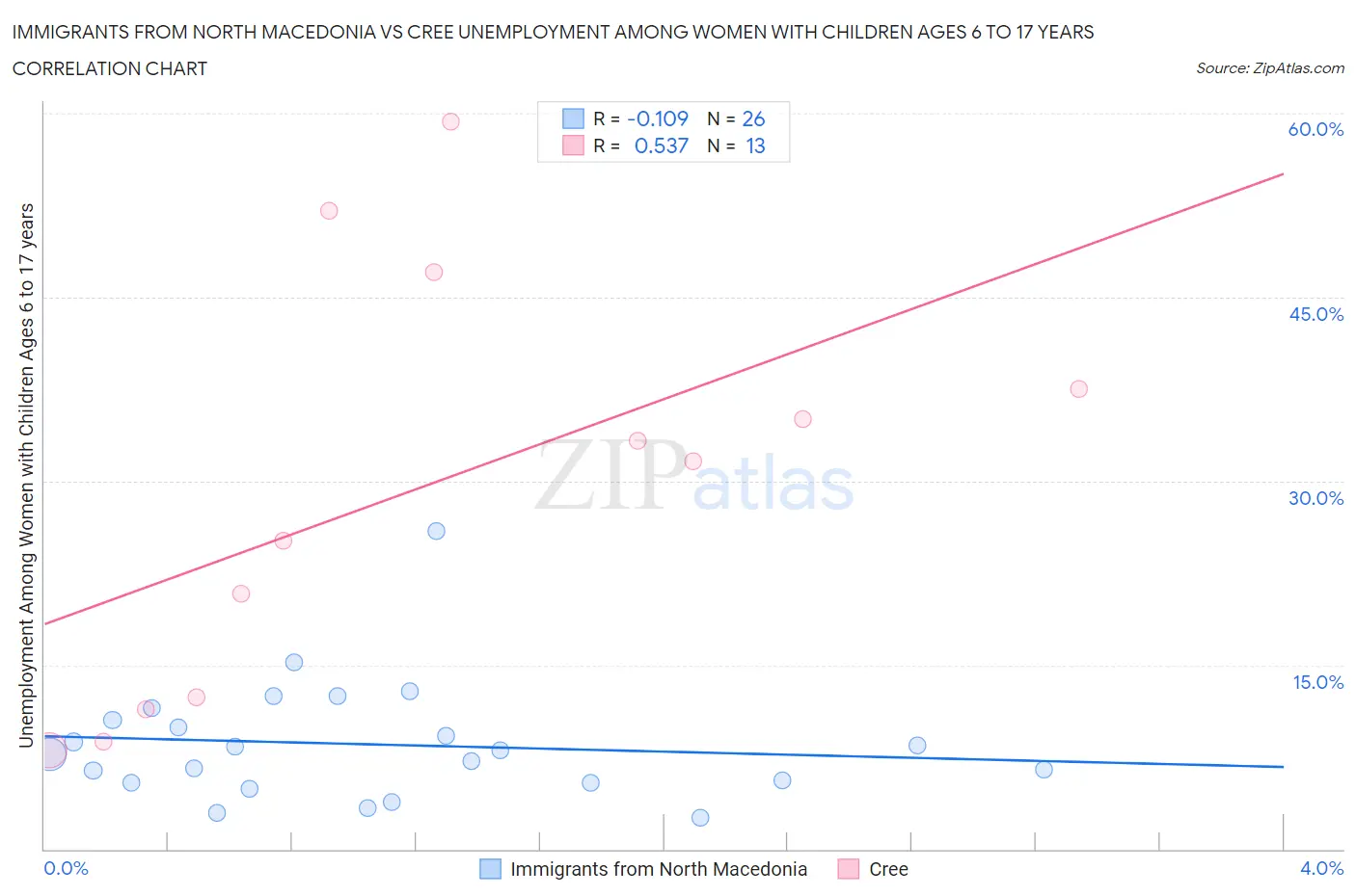 Immigrants from North Macedonia vs Cree Unemployment Among Women with Children Ages 6 to 17 years