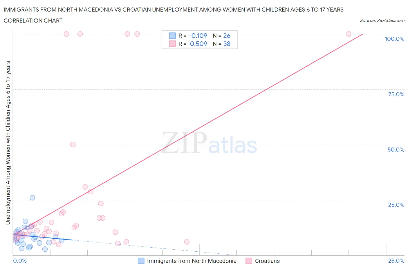Immigrants from North Macedonia vs Croatian Unemployment Among Women with Children Ages 6 to 17 years