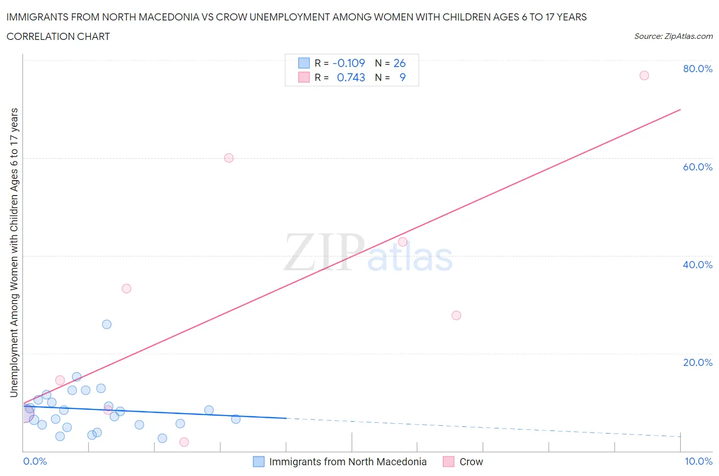 Immigrants from North Macedonia vs Crow Unemployment Among Women with Children Ages 6 to 17 years