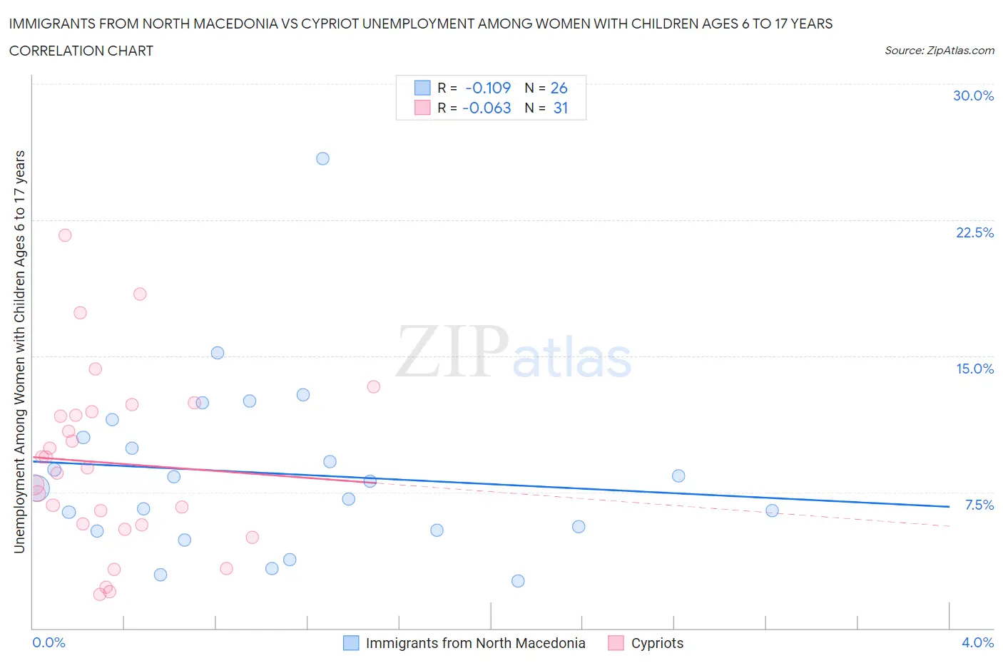 Immigrants from North Macedonia vs Cypriot Unemployment Among Women with Children Ages 6 to 17 years