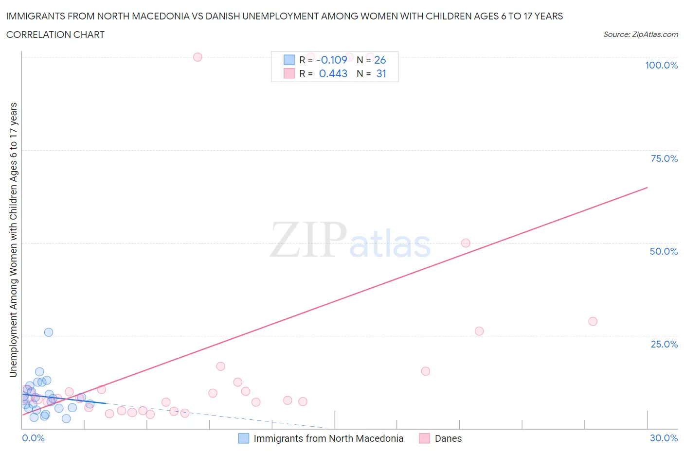 Immigrants from North Macedonia vs Danish Unemployment Among Women with Children Ages 6 to 17 years