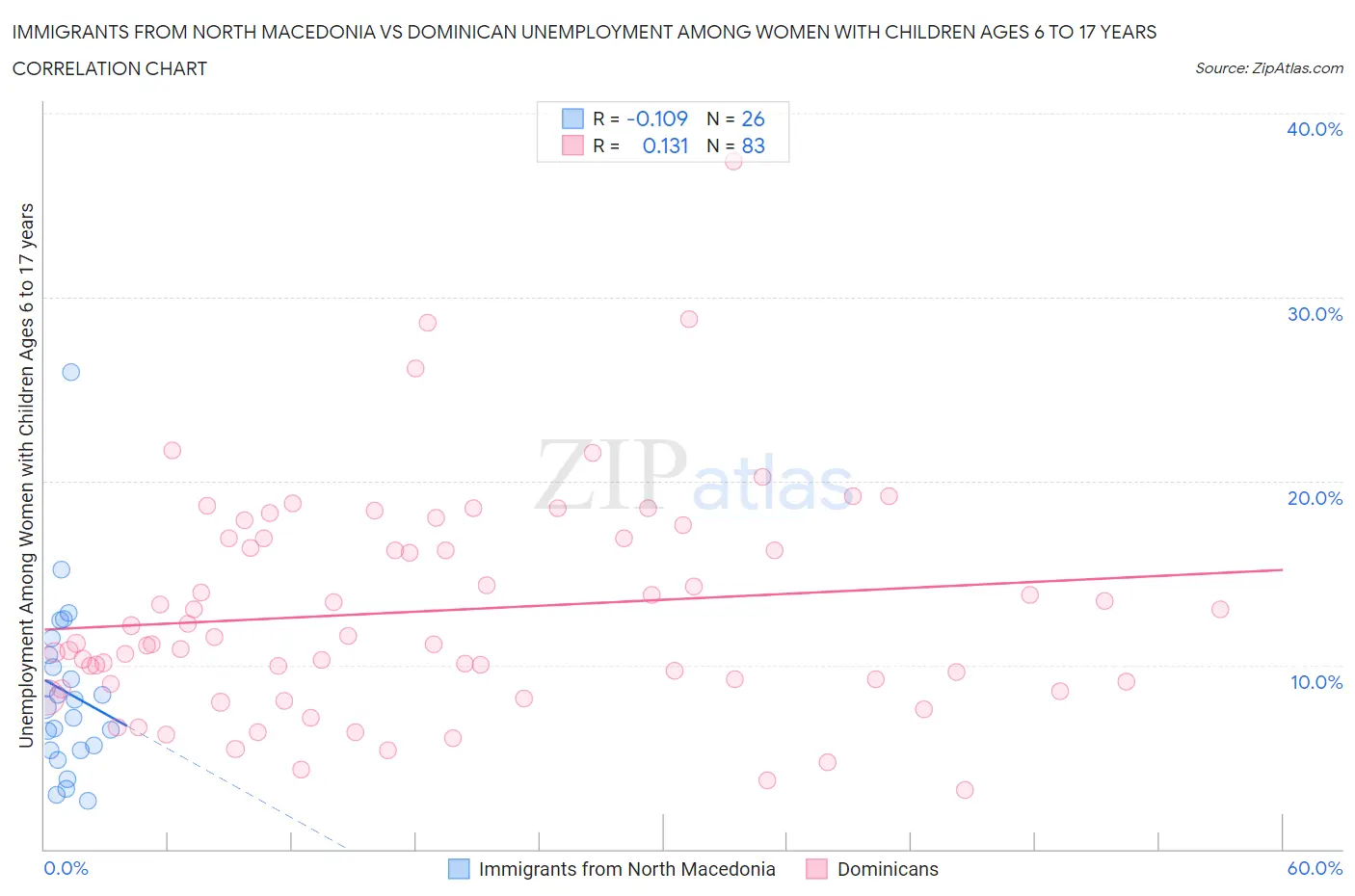 Immigrants from North Macedonia vs Dominican Unemployment Among Women with Children Ages 6 to 17 years