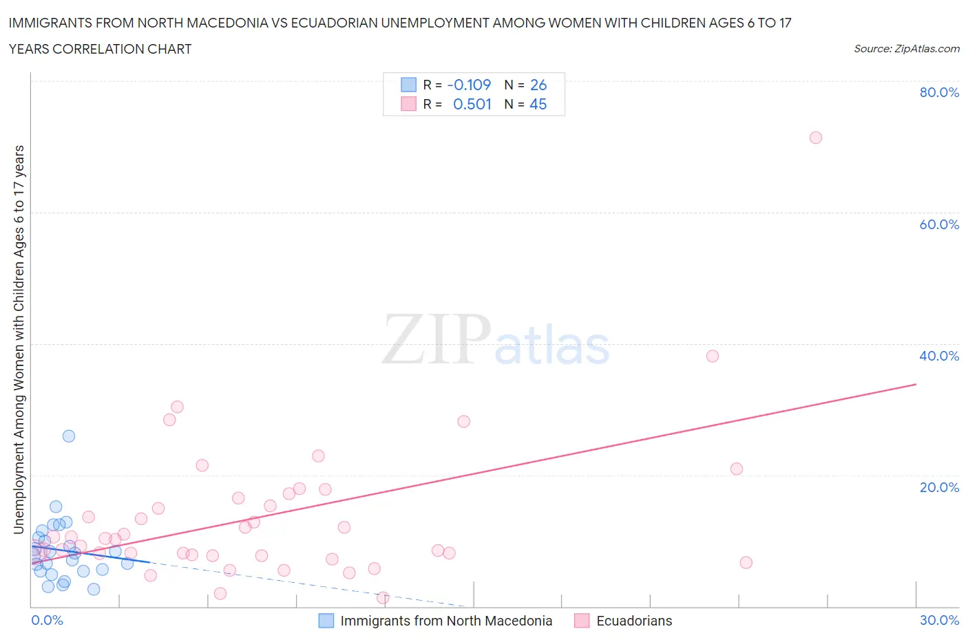 Immigrants from North Macedonia vs Ecuadorian Unemployment Among Women with Children Ages 6 to 17 years