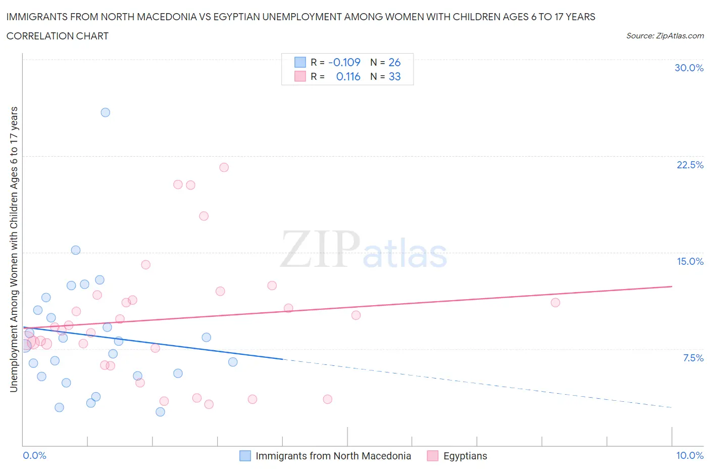 Immigrants from North Macedonia vs Egyptian Unemployment Among Women with Children Ages 6 to 17 years