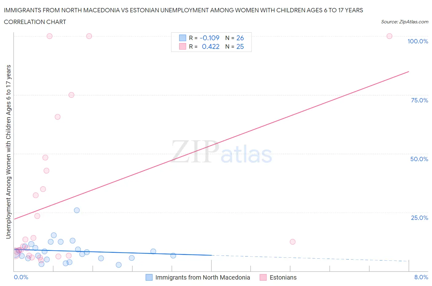 Immigrants from North Macedonia vs Estonian Unemployment Among Women with Children Ages 6 to 17 years
