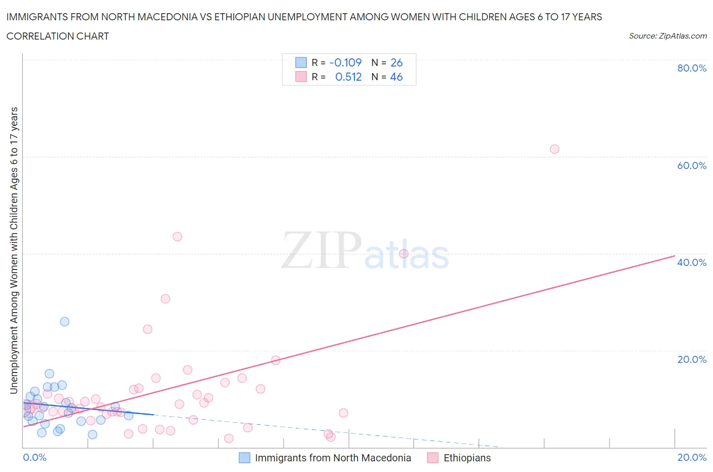 Immigrants from North Macedonia vs Ethiopian Unemployment Among Women with Children Ages 6 to 17 years