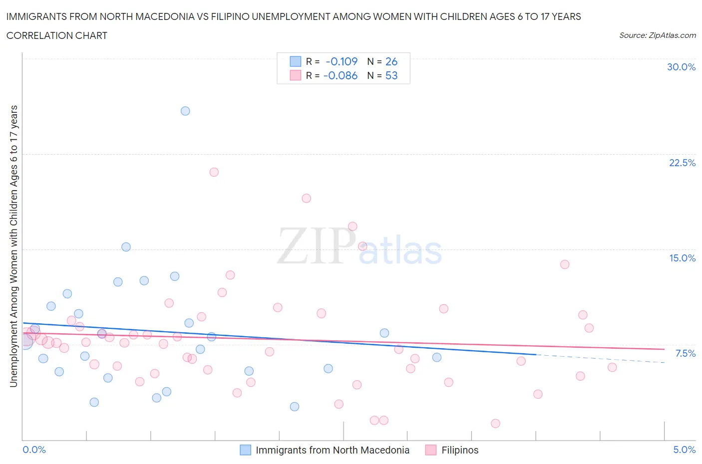 Immigrants from North Macedonia vs Filipino Unemployment Among Women with Children Ages 6 to 17 years