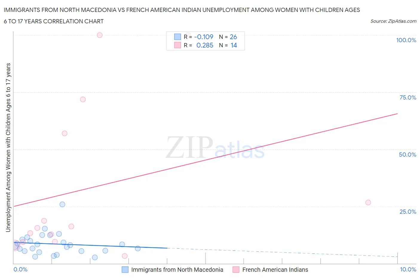 Immigrants from North Macedonia vs French American Indian Unemployment Among Women with Children Ages 6 to 17 years