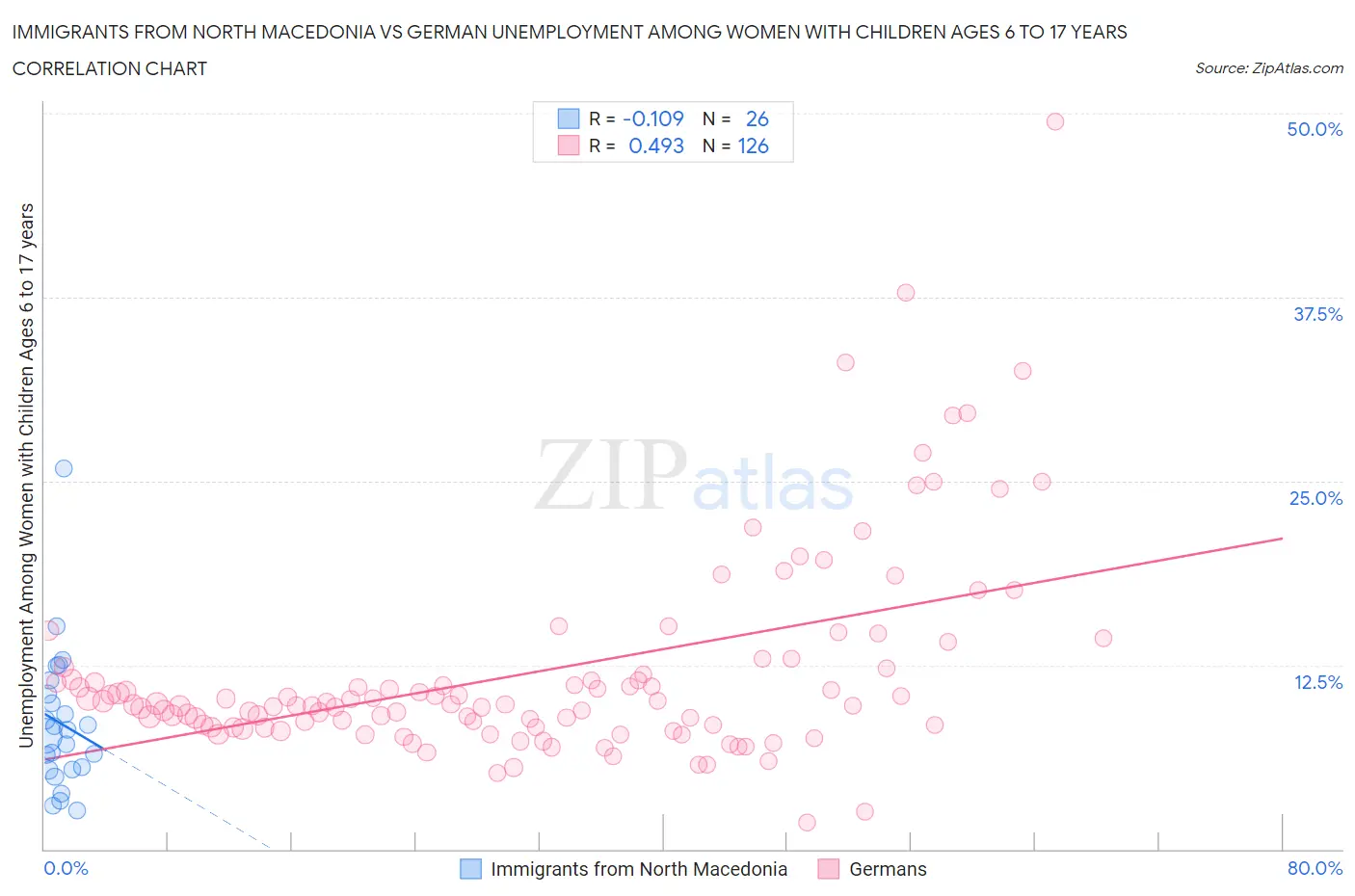Immigrants from North Macedonia vs German Unemployment Among Women with Children Ages 6 to 17 years