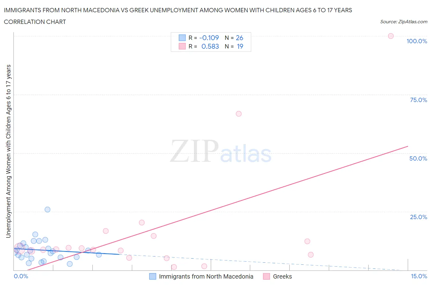 Immigrants from North Macedonia vs Greek Unemployment Among Women with Children Ages 6 to 17 years