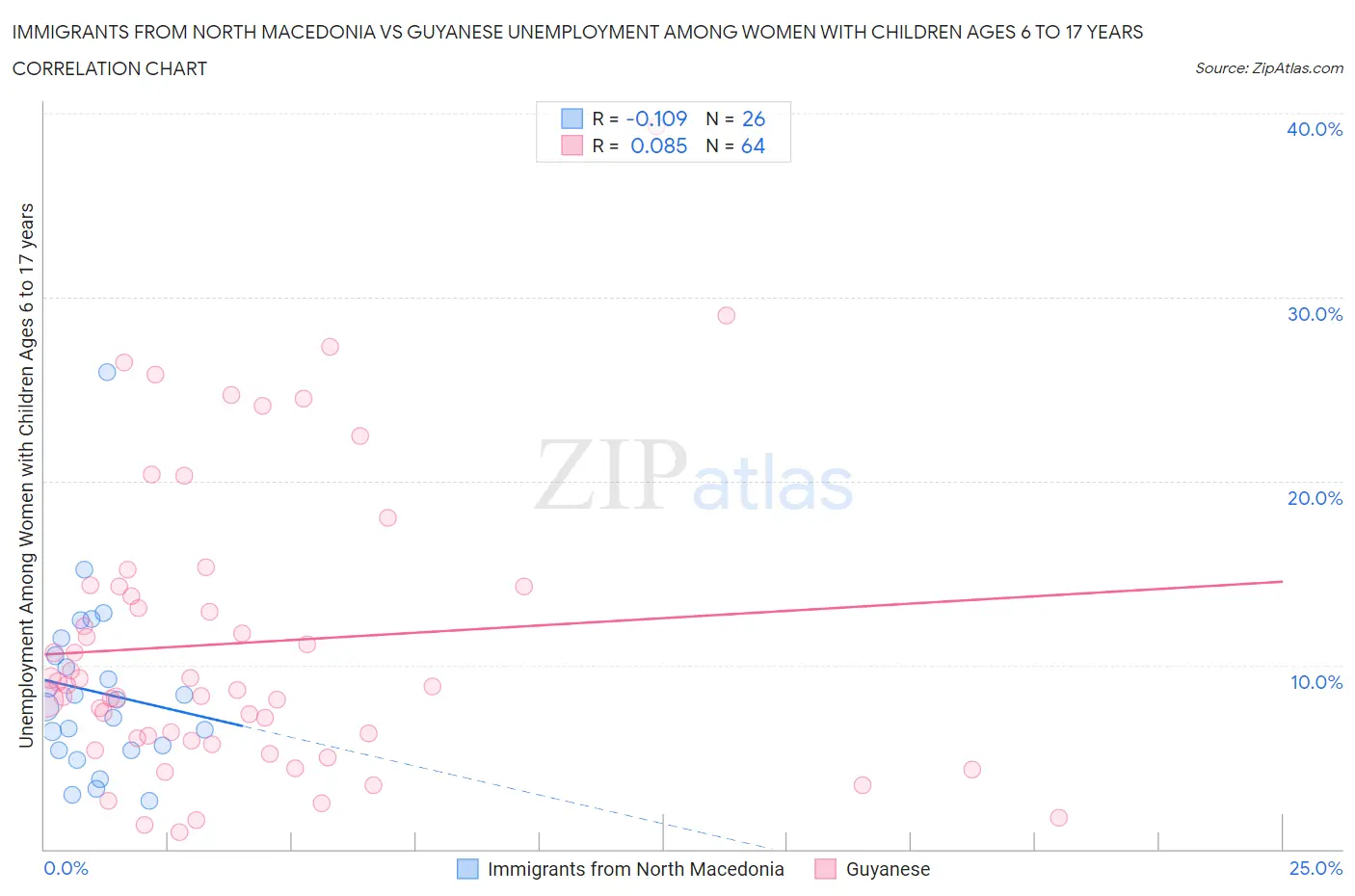 Immigrants from North Macedonia vs Guyanese Unemployment Among Women with Children Ages 6 to 17 years