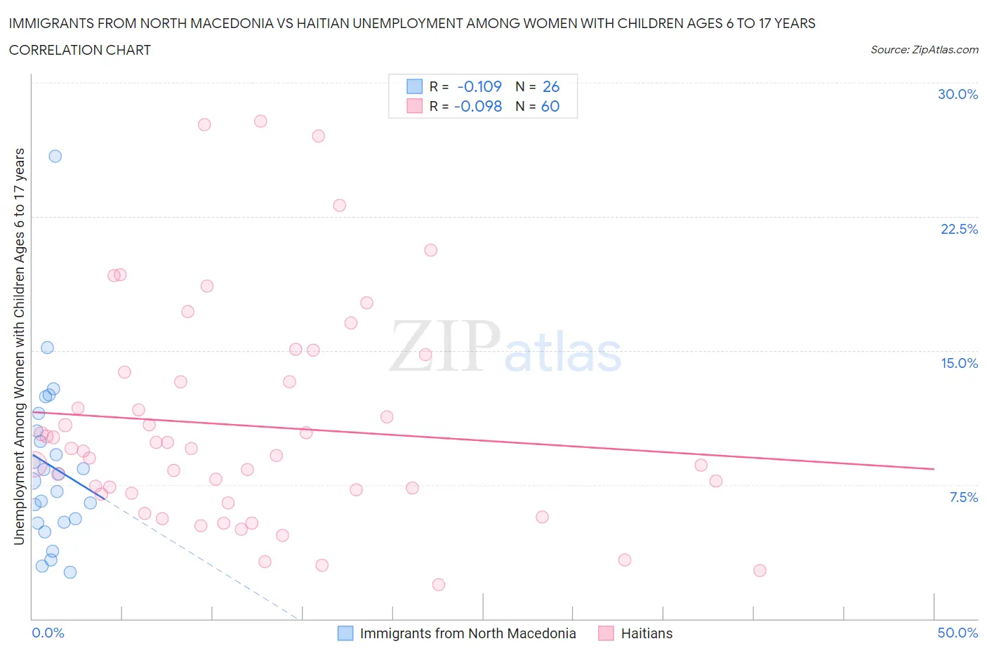 Immigrants from North Macedonia vs Haitian Unemployment Among Women with Children Ages 6 to 17 years