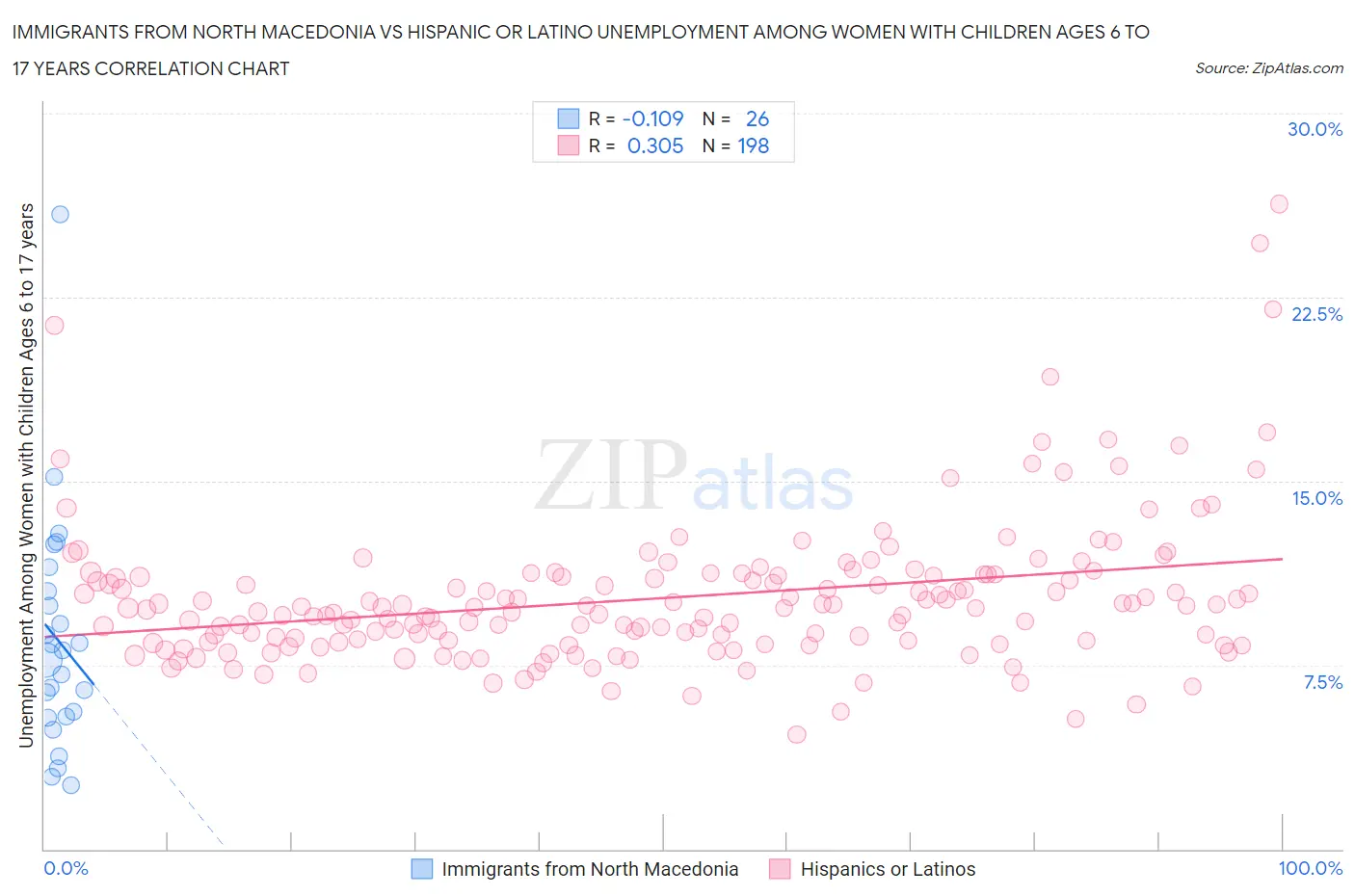 Immigrants from North Macedonia vs Hispanic or Latino Unemployment Among Women with Children Ages 6 to 17 years