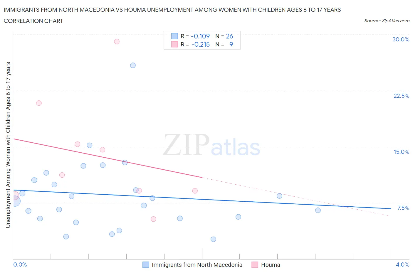 Immigrants from North Macedonia vs Houma Unemployment Among Women with Children Ages 6 to 17 years