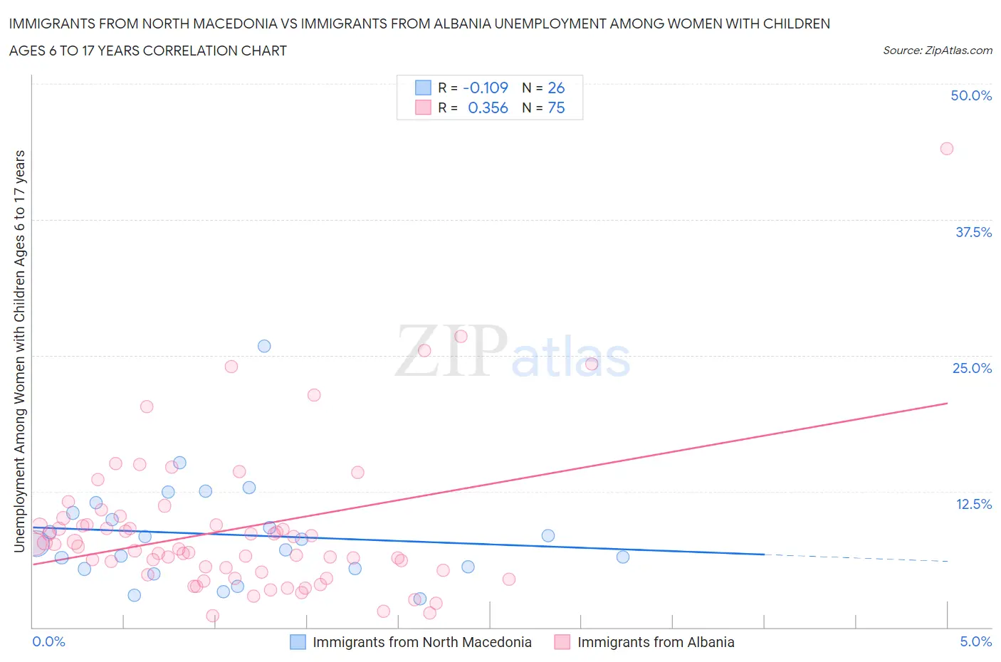 Immigrants from North Macedonia vs Immigrants from Albania Unemployment Among Women with Children Ages 6 to 17 years