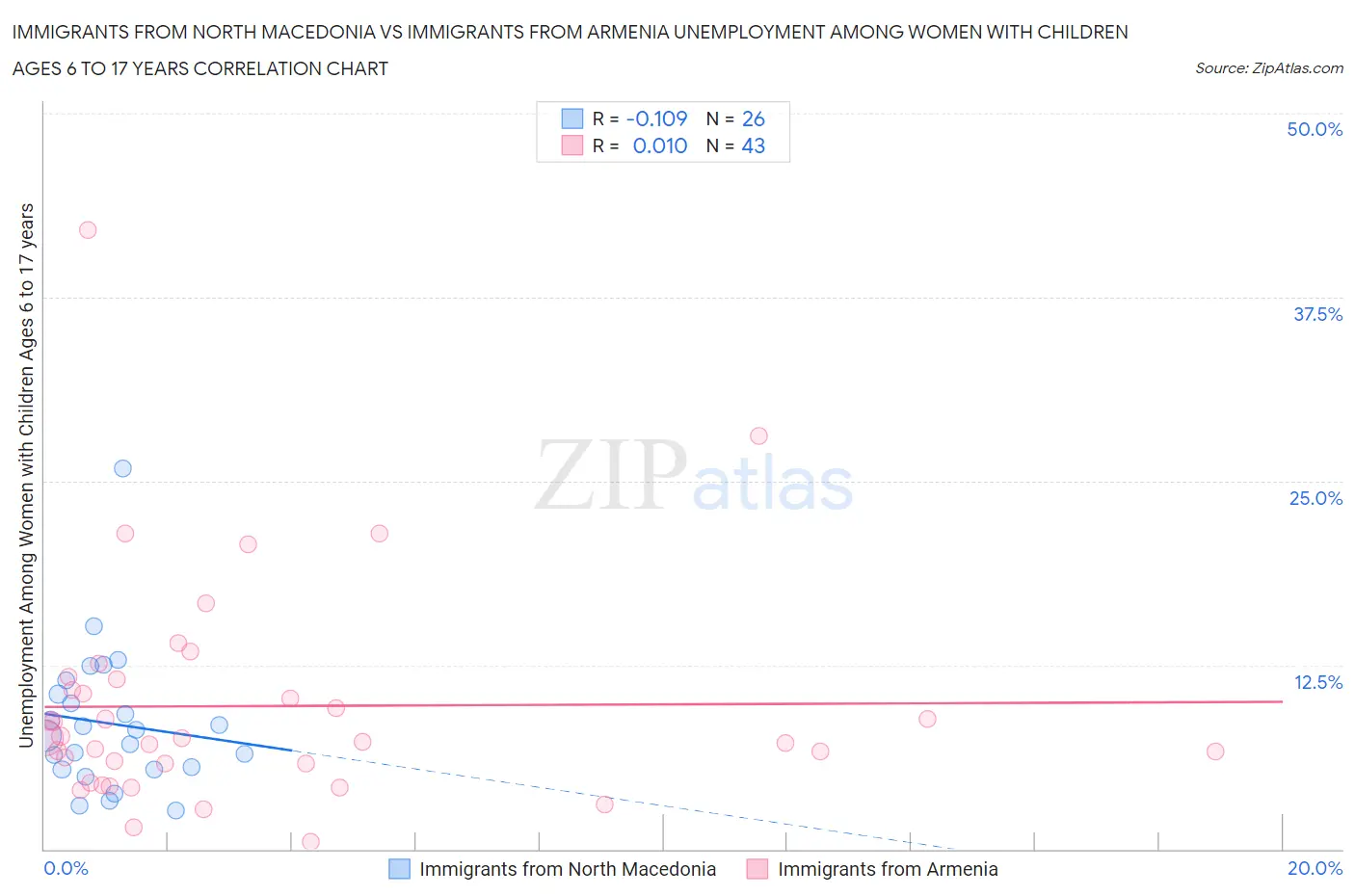 Immigrants from North Macedonia vs Immigrants from Armenia Unemployment Among Women with Children Ages 6 to 17 years