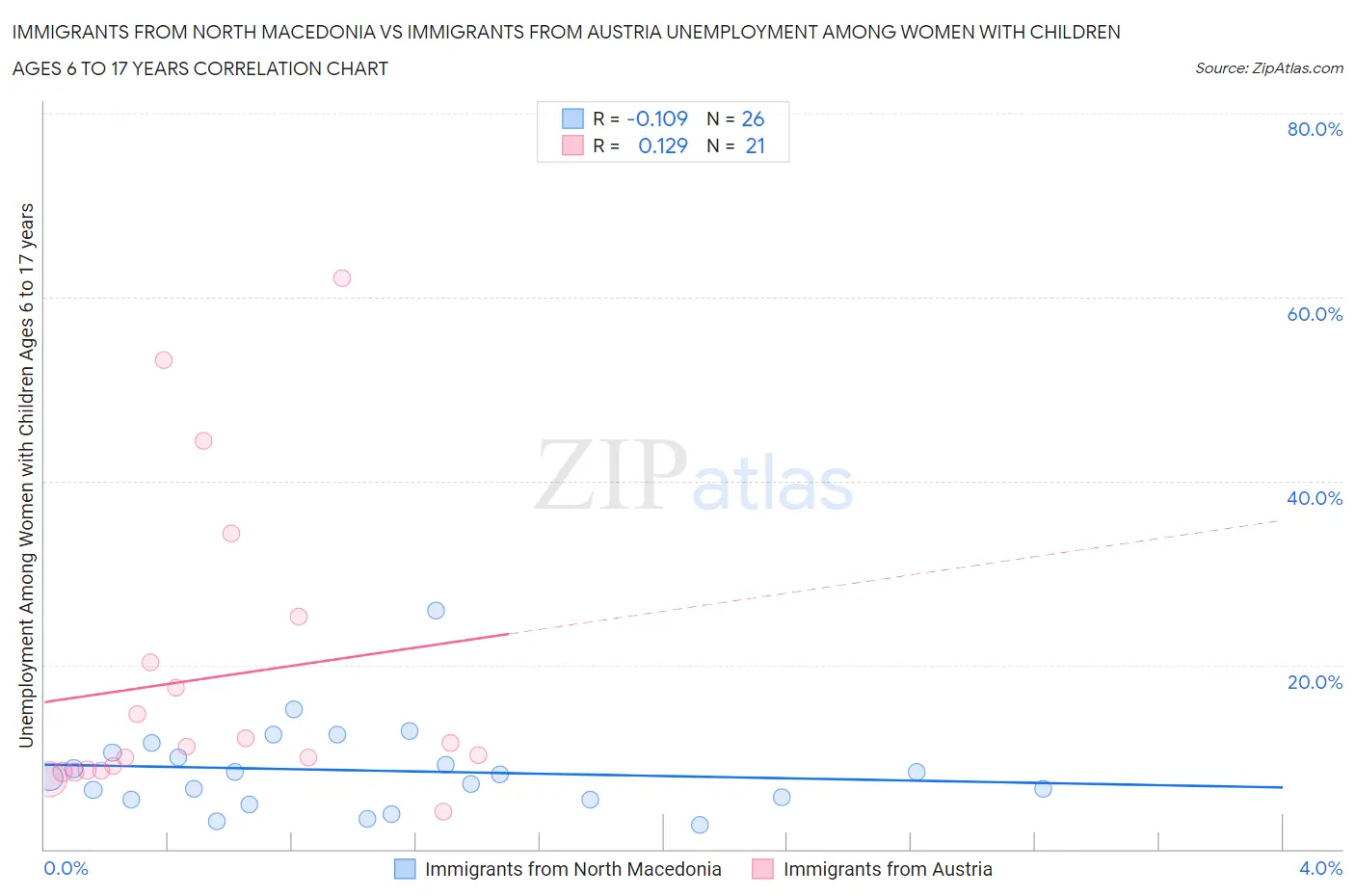 Immigrants from North Macedonia vs Immigrants from Austria Unemployment Among Women with Children Ages 6 to 17 years