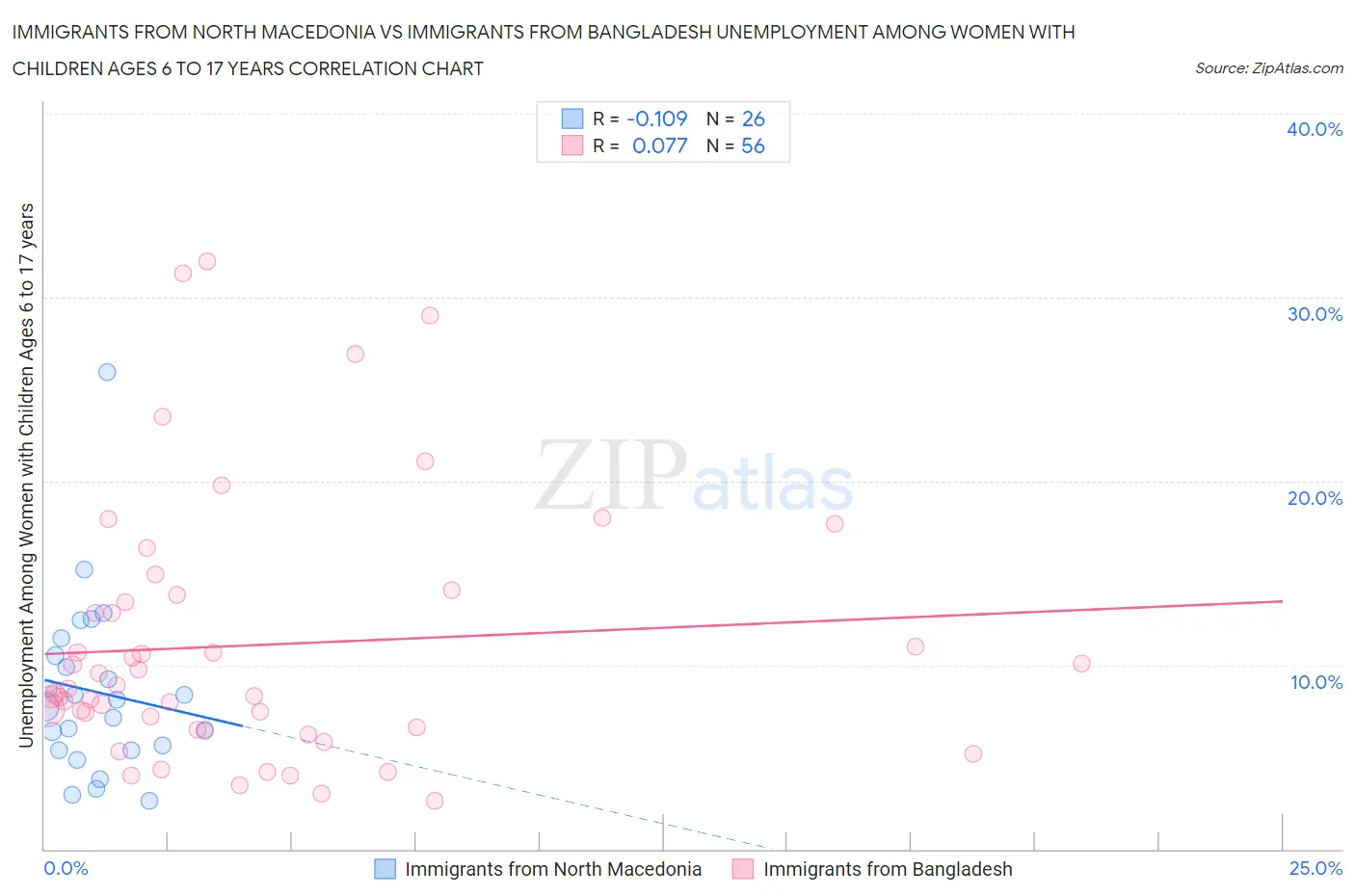 Immigrants from North Macedonia vs Immigrants from Bangladesh Unemployment Among Women with Children Ages 6 to 17 years