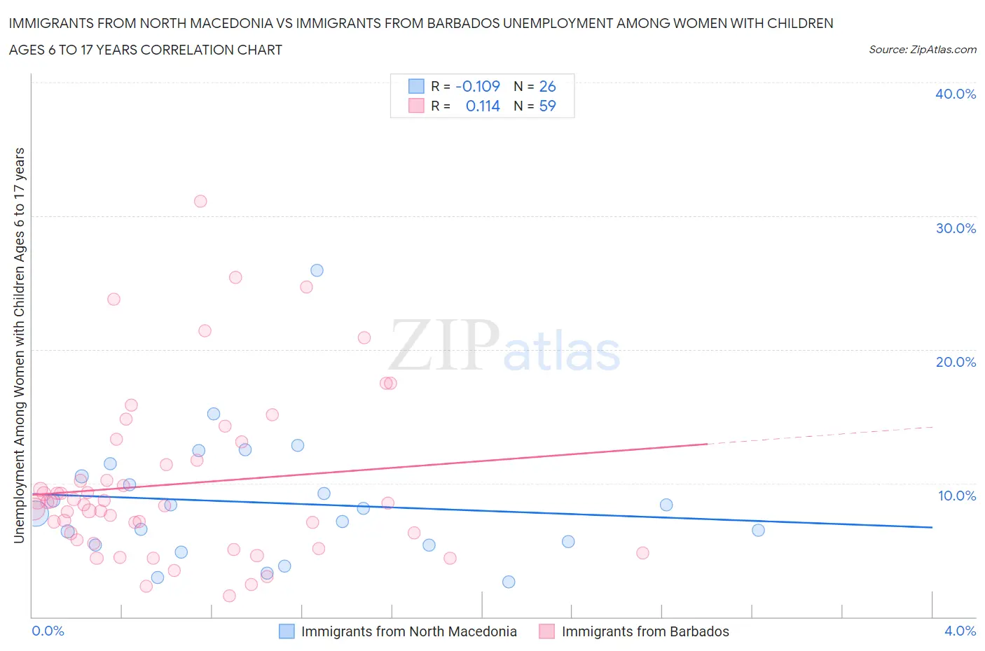 Immigrants from North Macedonia vs Immigrants from Barbados Unemployment Among Women with Children Ages 6 to 17 years