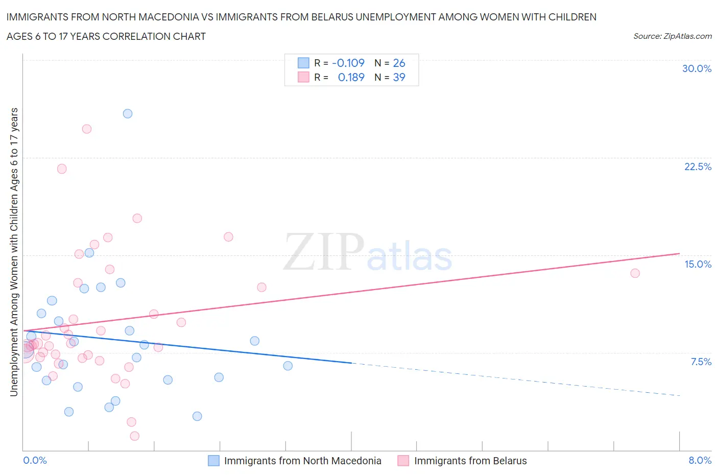 Immigrants from North Macedonia vs Immigrants from Belarus Unemployment Among Women with Children Ages 6 to 17 years