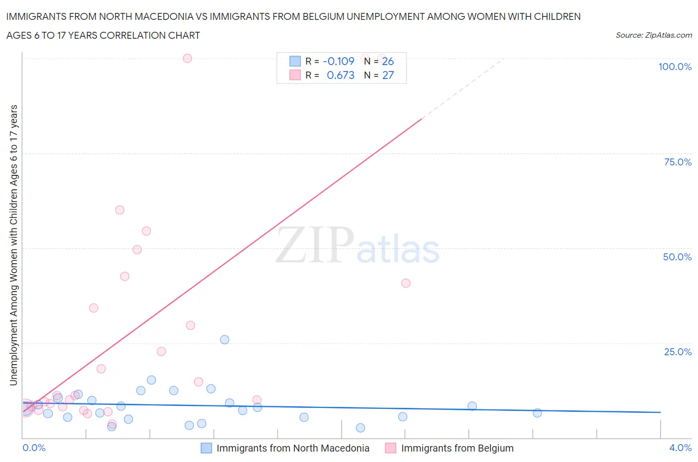 Immigrants from North Macedonia vs Immigrants from Belgium Unemployment Among Women with Children Ages 6 to 17 years