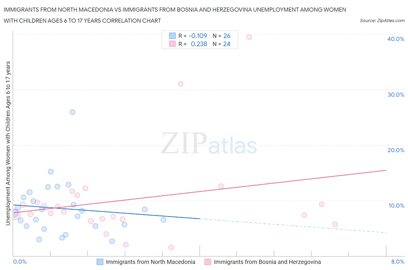 Immigrants from North Macedonia vs Immigrants from Bosnia and Herzegovina Unemployment Among Women with Children Ages 6 to 17 years