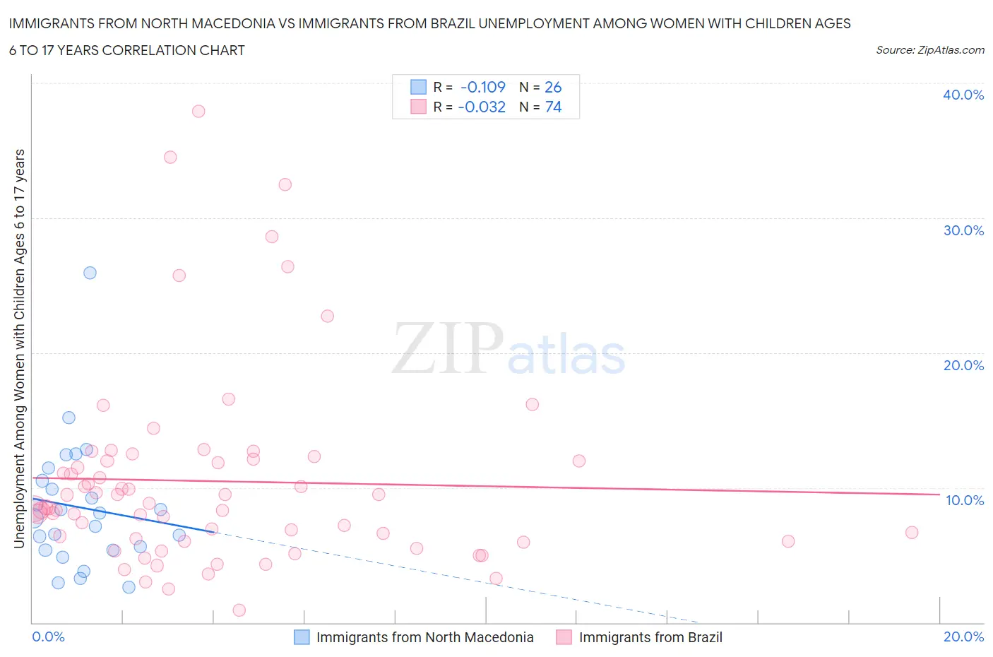 Immigrants from North Macedonia vs Immigrants from Brazil Unemployment Among Women with Children Ages 6 to 17 years
