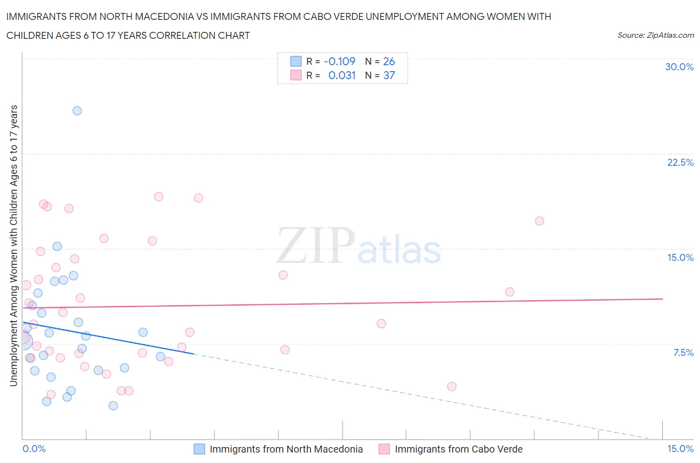 Immigrants from North Macedonia vs Immigrants from Cabo Verde Unemployment Among Women with Children Ages 6 to 17 years