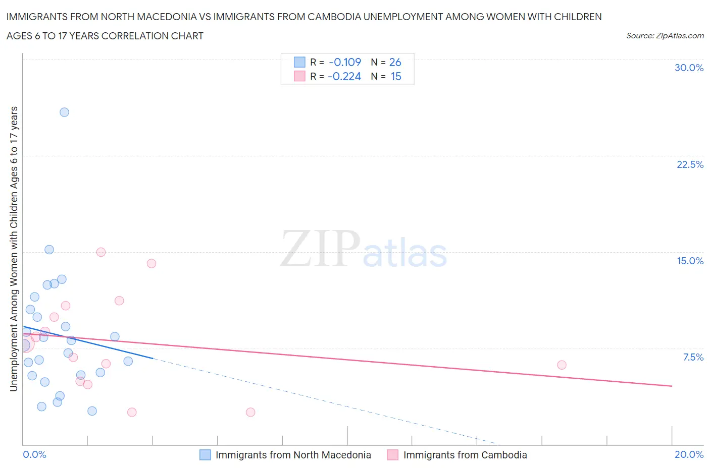 Immigrants from North Macedonia vs Immigrants from Cambodia Unemployment Among Women with Children Ages 6 to 17 years