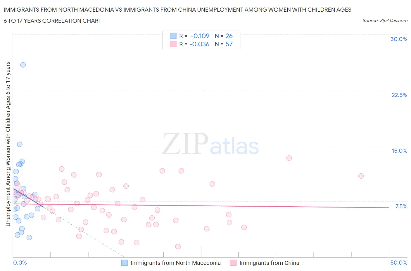 Immigrants from North Macedonia vs Immigrants from China Unemployment Among Women with Children Ages 6 to 17 years