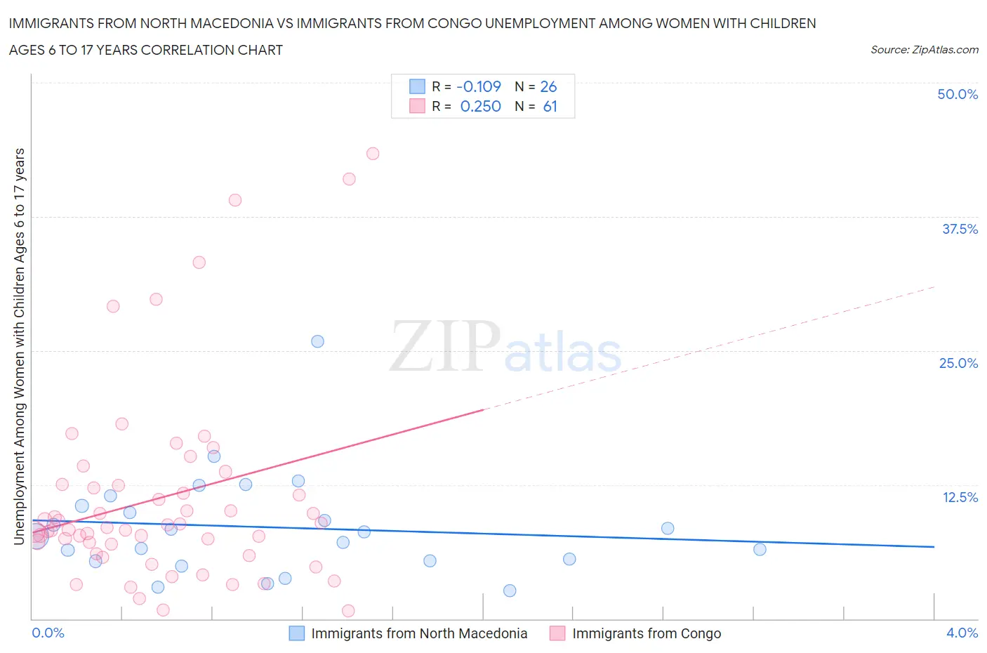 Immigrants from North Macedonia vs Immigrants from Congo Unemployment Among Women with Children Ages 6 to 17 years