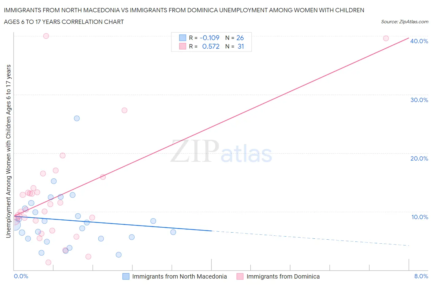 Immigrants from North Macedonia vs Immigrants from Dominica Unemployment Among Women with Children Ages 6 to 17 years