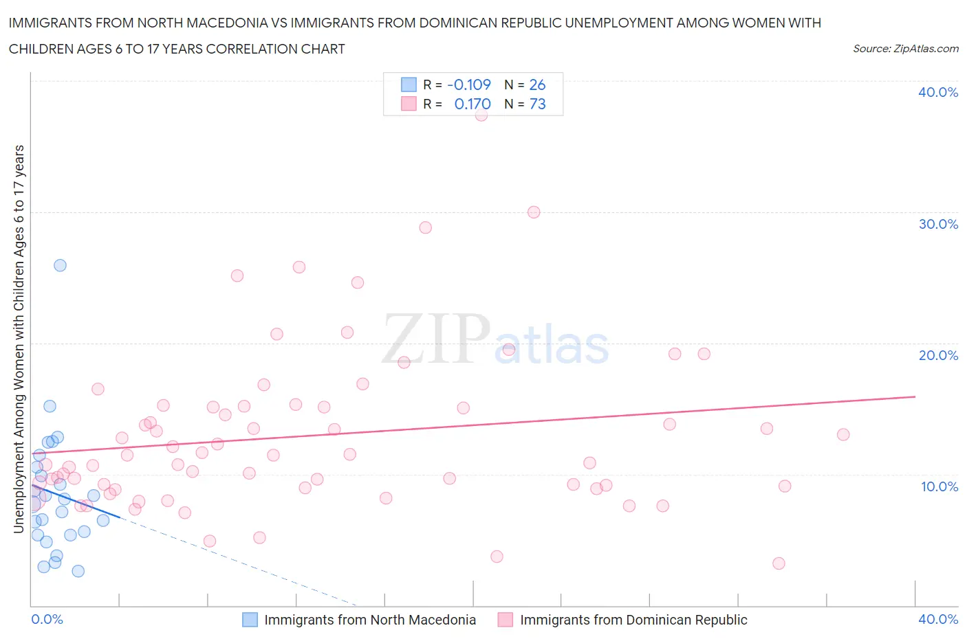 Immigrants from North Macedonia vs Immigrants from Dominican Republic Unemployment Among Women with Children Ages 6 to 17 years