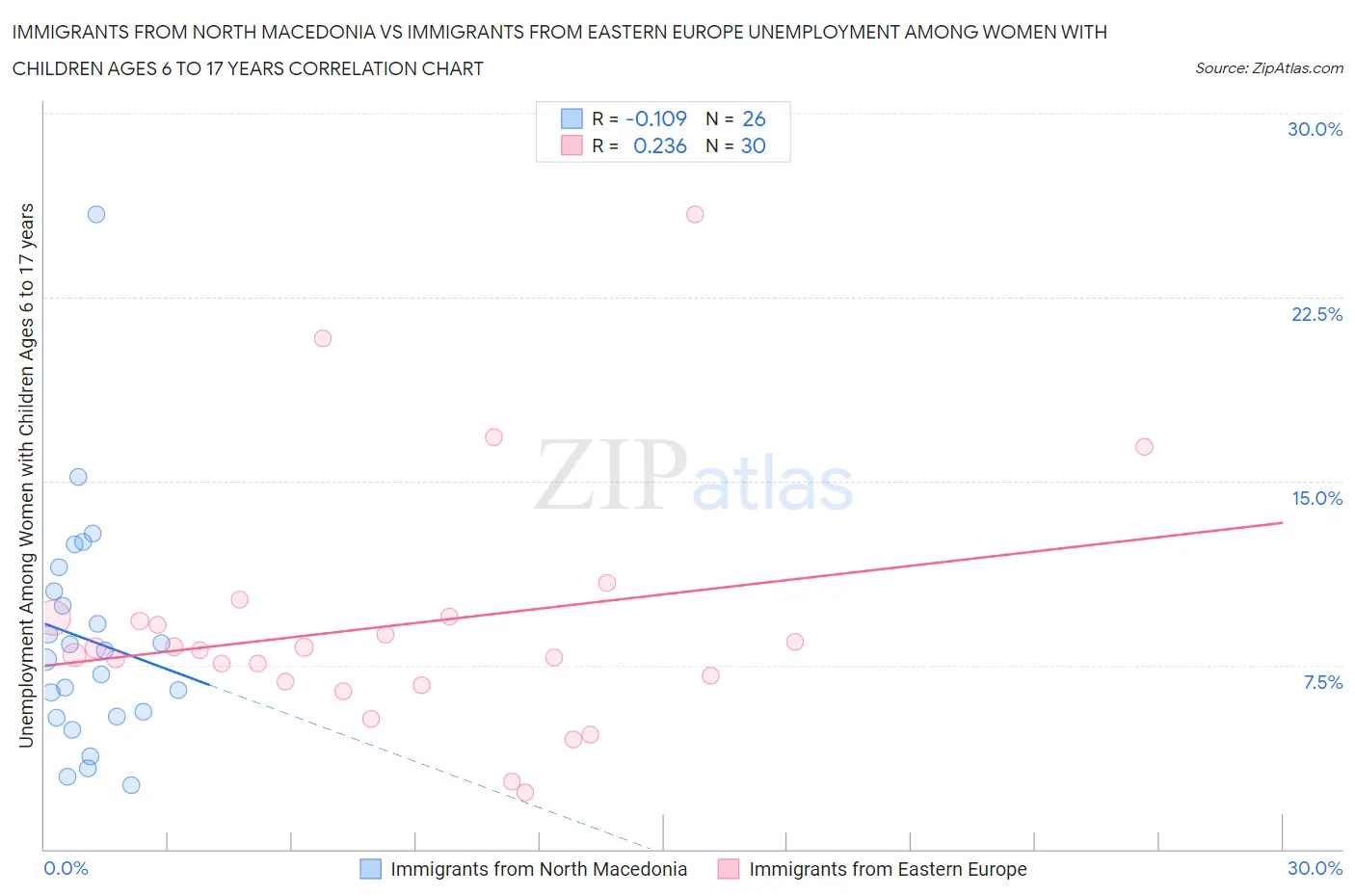 Immigrants from North Macedonia vs Immigrants from Eastern Europe Unemployment Among Women with Children Ages 6 to 17 years