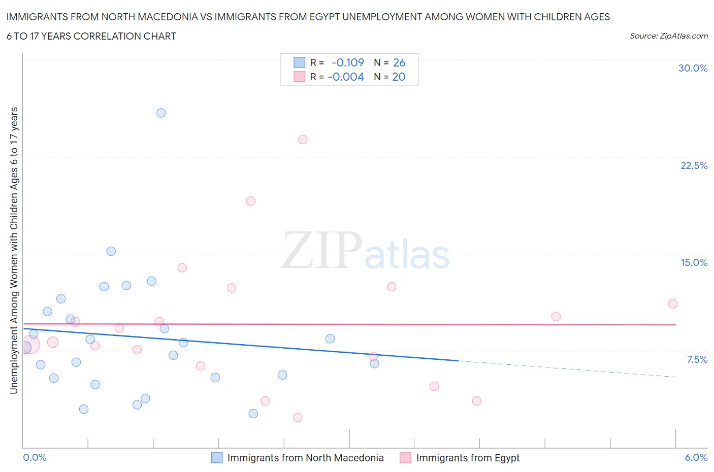 Immigrants from North Macedonia vs Immigrants from Egypt Unemployment Among Women with Children Ages 6 to 17 years