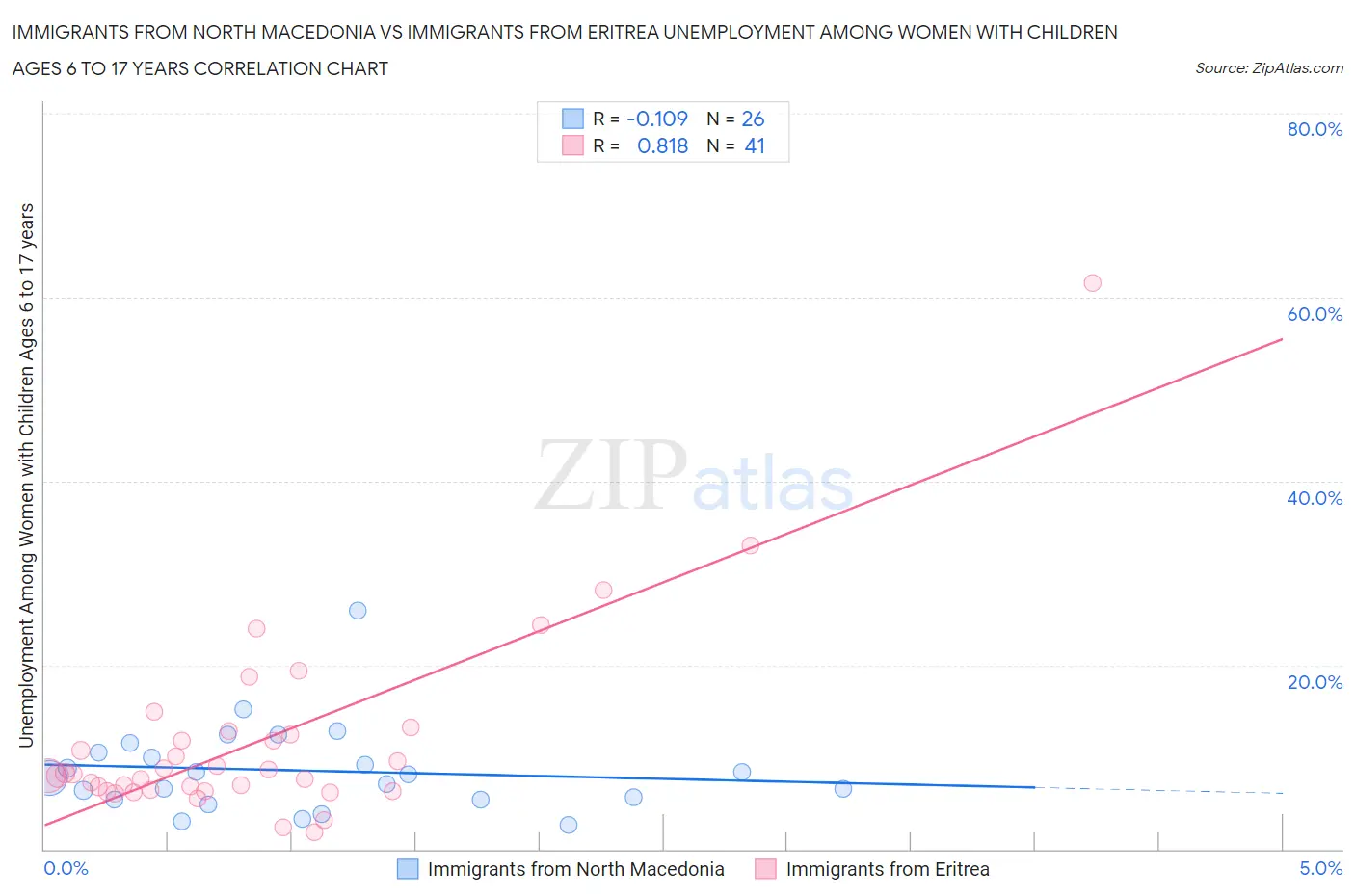 Immigrants from North Macedonia vs Immigrants from Eritrea Unemployment Among Women with Children Ages 6 to 17 years