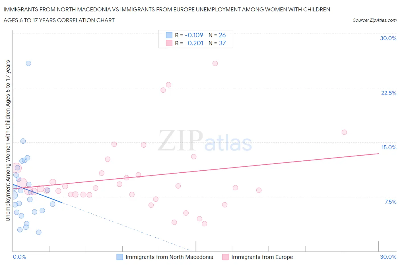 Immigrants from North Macedonia vs Immigrants from Europe Unemployment Among Women with Children Ages 6 to 17 years