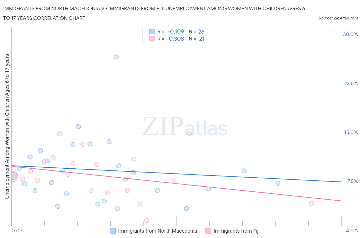 Immigrants from North Macedonia vs Immigrants from Fiji Unemployment Among Women with Children Ages 6 to 17 years