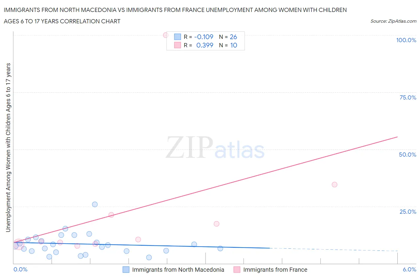 Immigrants from North Macedonia vs Immigrants from France Unemployment Among Women with Children Ages 6 to 17 years