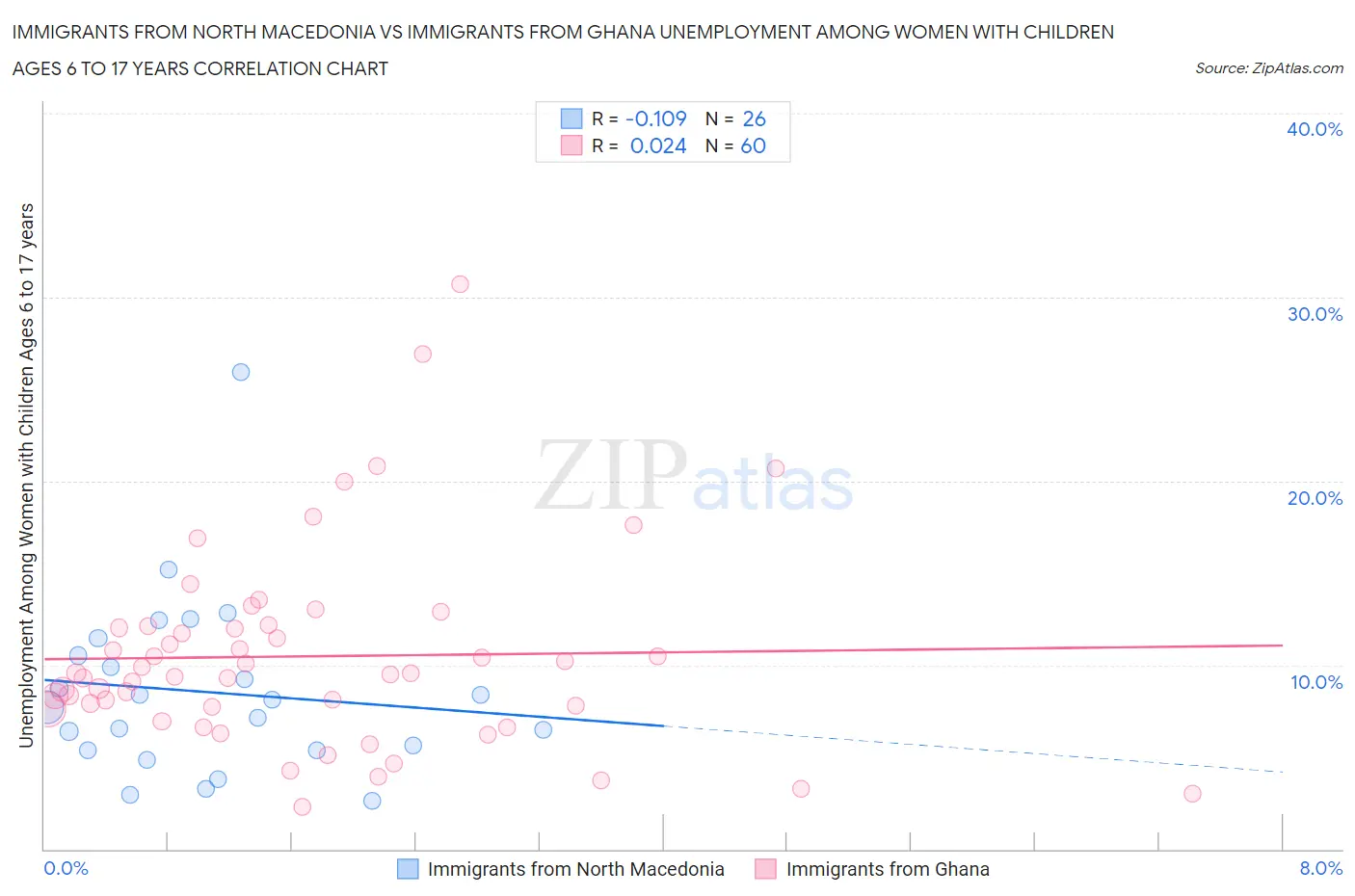Immigrants from North Macedonia vs Immigrants from Ghana Unemployment Among Women with Children Ages 6 to 17 years