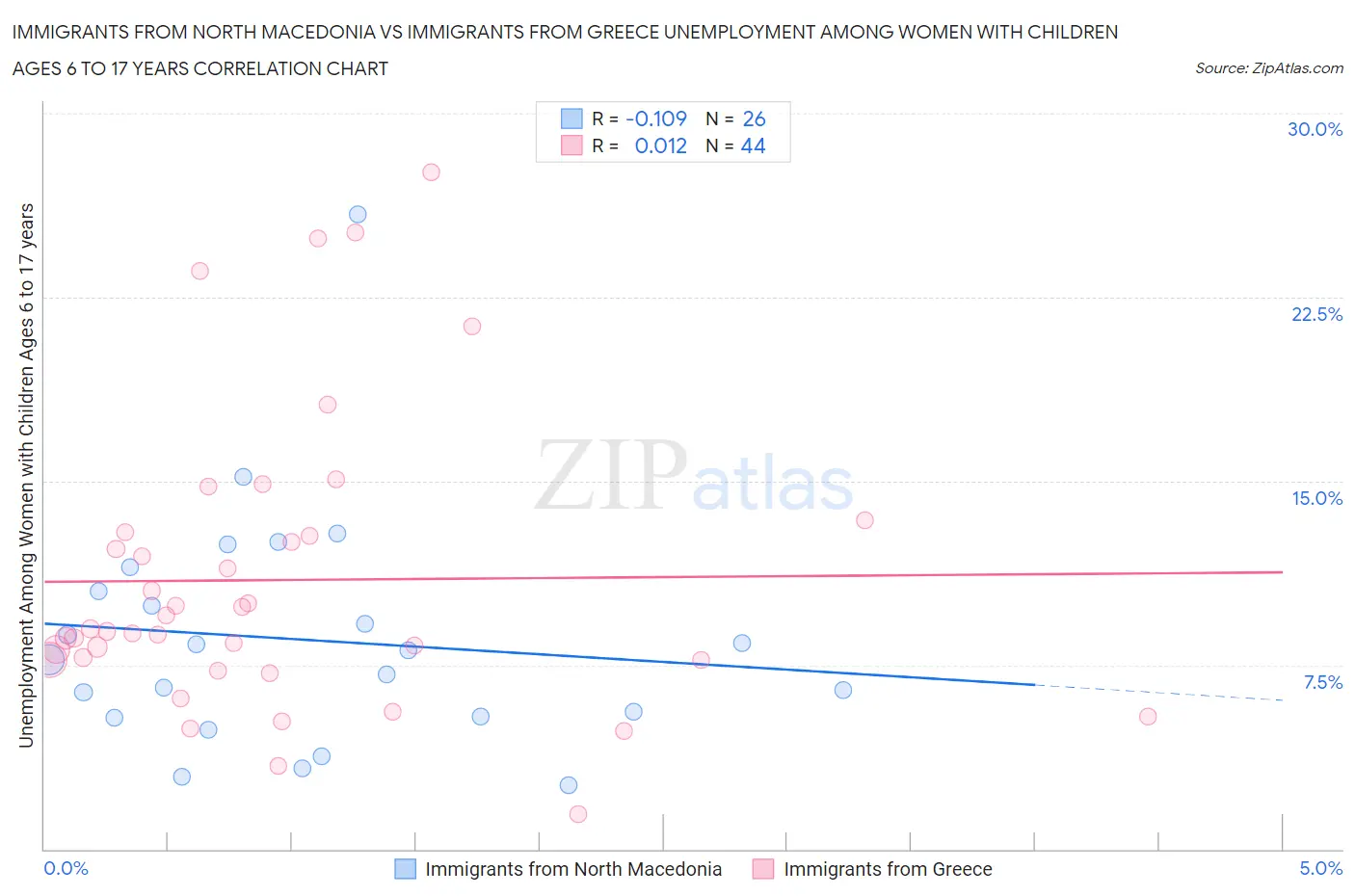 Immigrants from North Macedonia vs Immigrants from Greece Unemployment Among Women with Children Ages 6 to 17 years