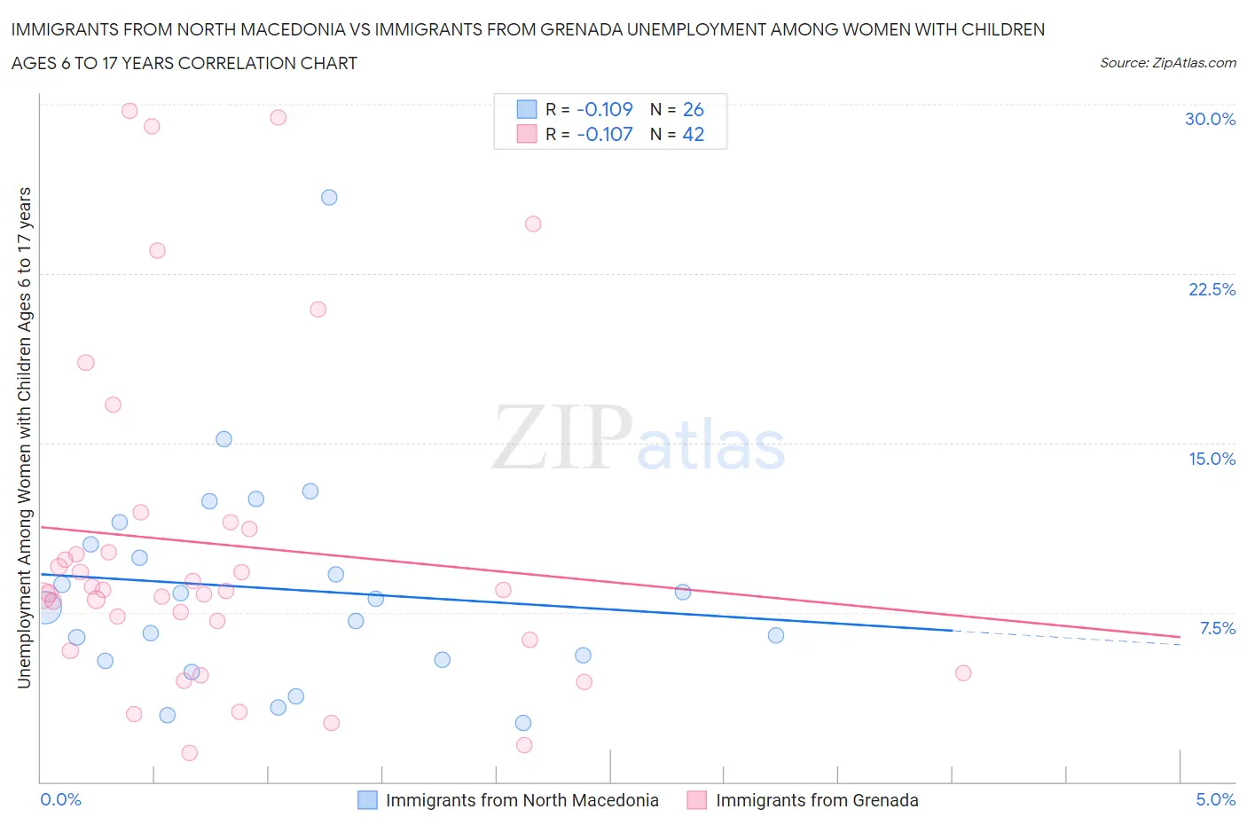 Immigrants from North Macedonia vs Immigrants from Grenada Unemployment Among Women with Children Ages 6 to 17 years