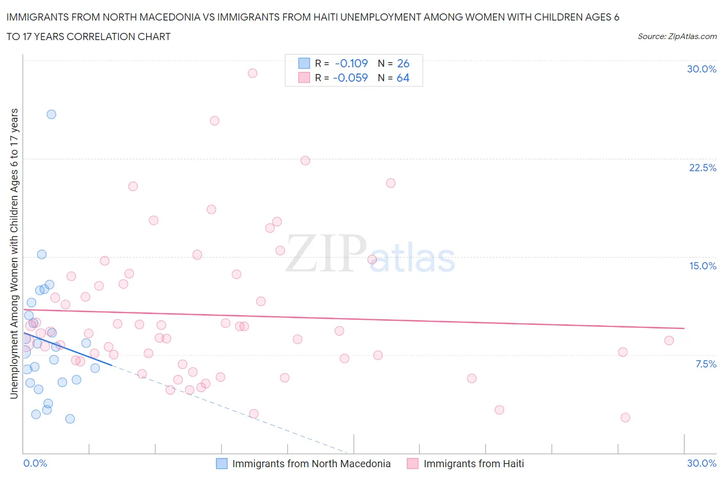 Immigrants from North Macedonia vs Immigrants from Haiti Unemployment Among Women with Children Ages 6 to 17 years