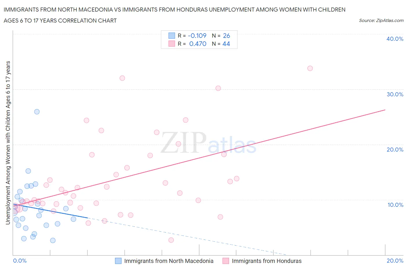 Immigrants from North Macedonia vs Immigrants from Honduras Unemployment Among Women with Children Ages 6 to 17 years