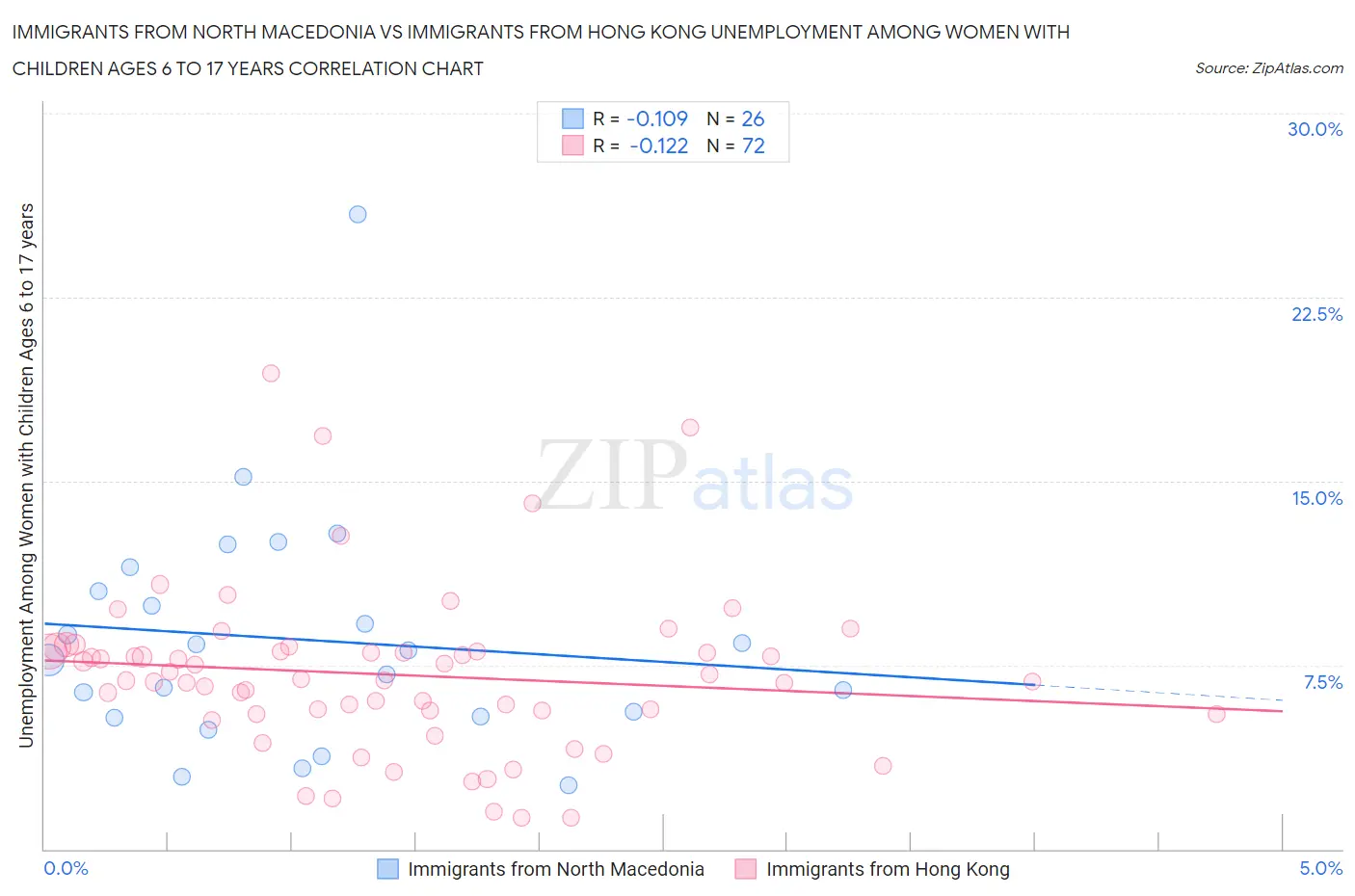Immigrants from North Macedonia vs Immigrants from Hong Kong Unemployment Among Women with Children Ages 6 to 17 years
