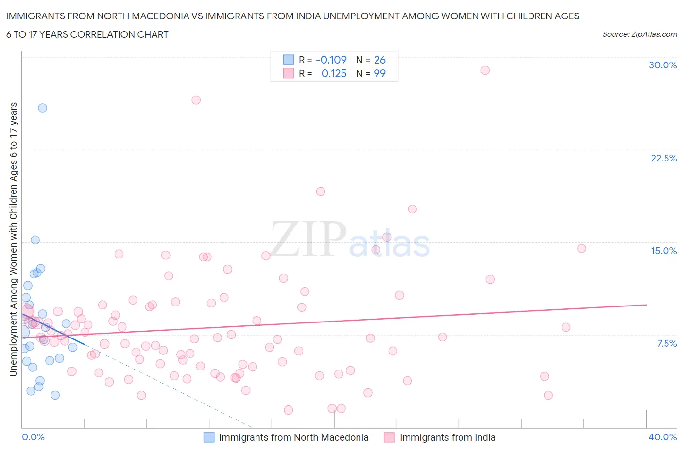 Immigrants from North Macedonia vs Immigrants from India Unemployment Among Women with Children Ages 6 to 17 years