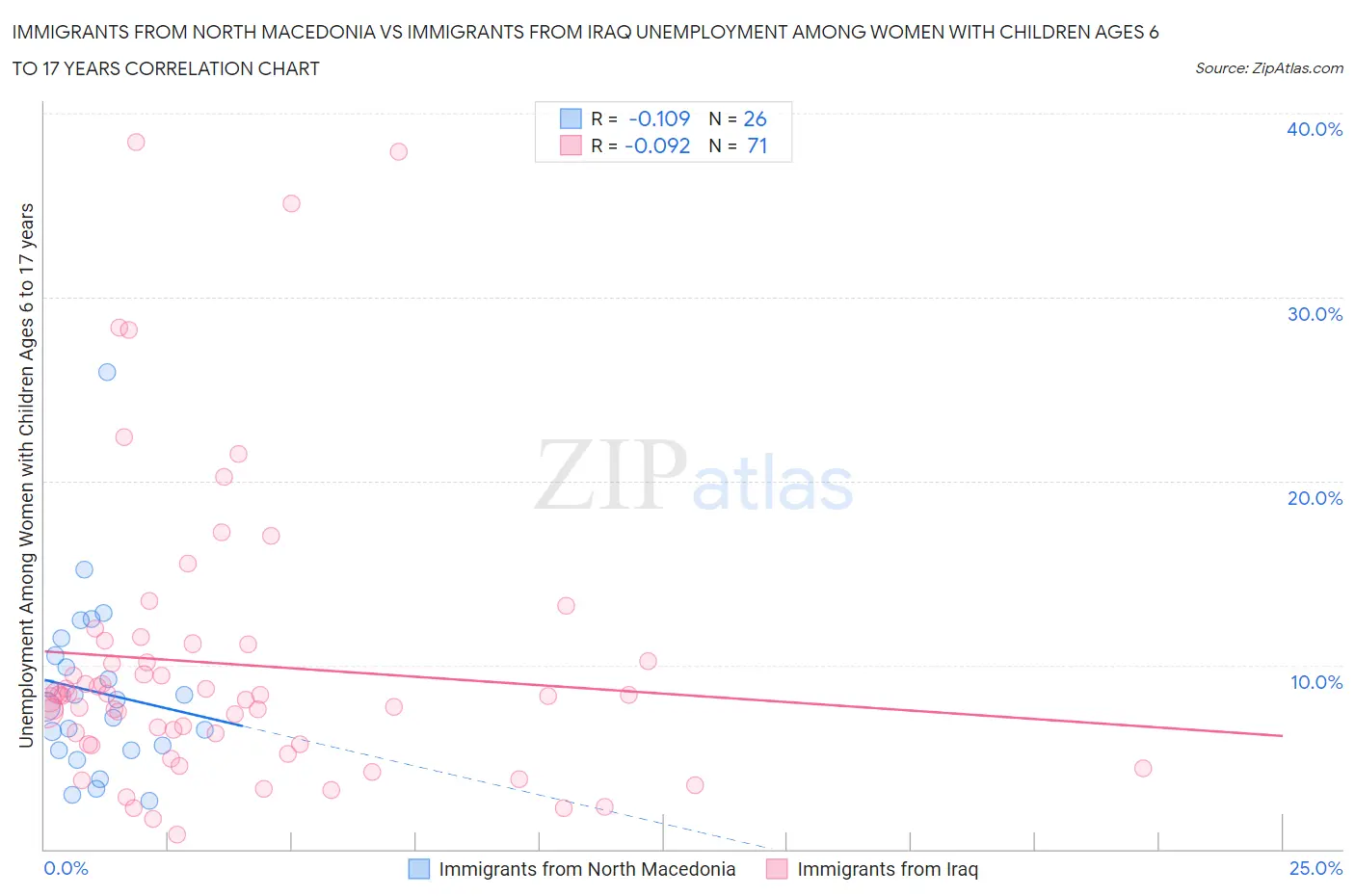 Immigrants from North Macedonia vs Immigrants from Iraq Unemployment Among Women with Children Ages 6 to 17 years