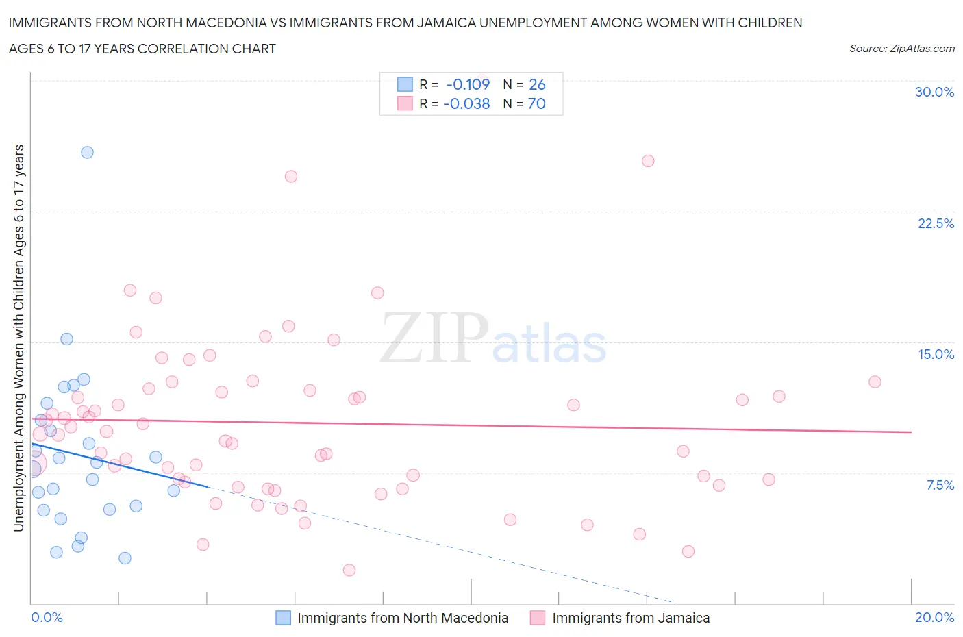 Immigrants from North Macedonia vs Immigrants from Jamaica Unemployment Among Women with Children Ages 6 to 17 years